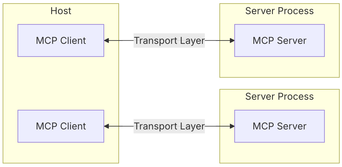 MCP ARCH